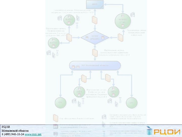 РЦОИ Московской области 8 (499) 940 -10 -24 www. rcoi. net 
