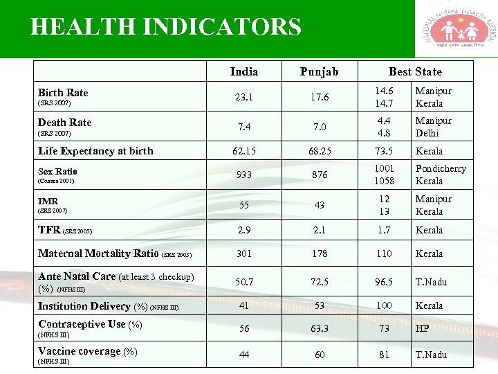 HEALTH INDICATORS India Punjab 23. 1 17. 6 14. 7 Manipur Kerala 7. 4