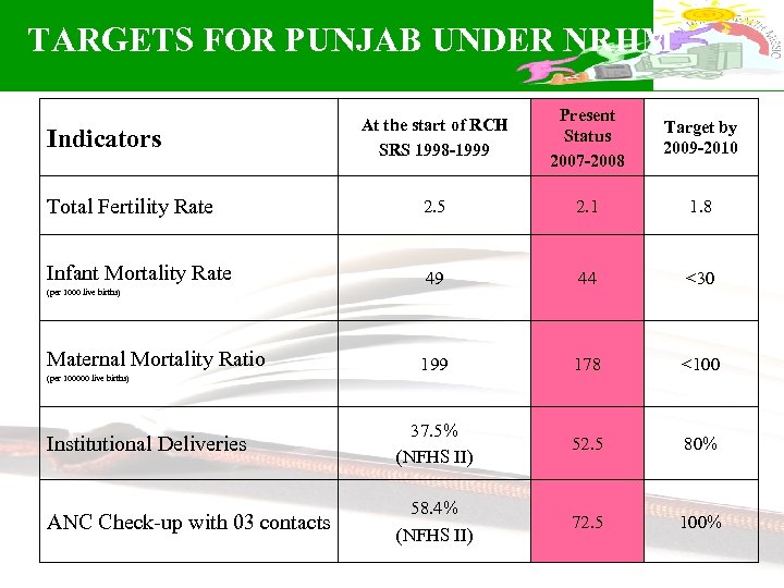 TARGETS FOR PUNJAB UNDER NRHM At the start of RCH SRS 1998 -1999 Present