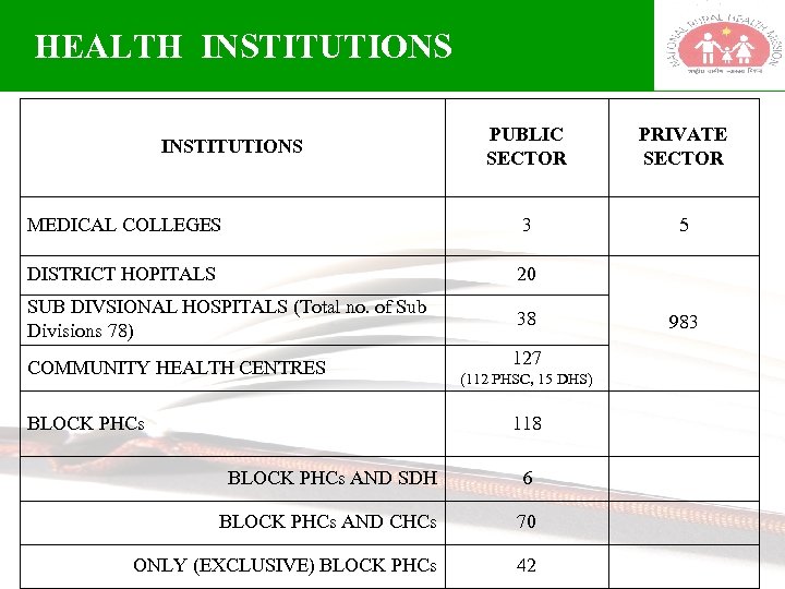 HEALTH INSTITUTIONS PUBLIC SECTOR PRIVATE SECTOR MEDICAL COLLEGES 3 5 DISTRICT HOPITALS 20 SUB