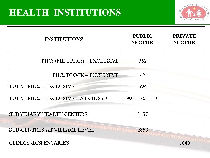 HEALTH INSTITUTIONS PUBLIC SECTOR PHCs (MINI PHCs) – EXCLUSIVE 352 PHCs BLOCK – EXCLUSIVE