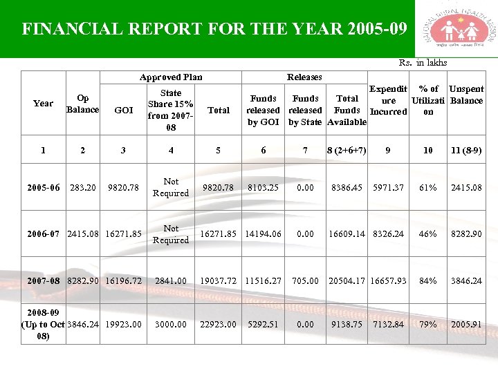 FINANCIAL REPORT FOR THE YEAR 2005 -09 Approved Plan Rs. in lakhs Releases Expendit