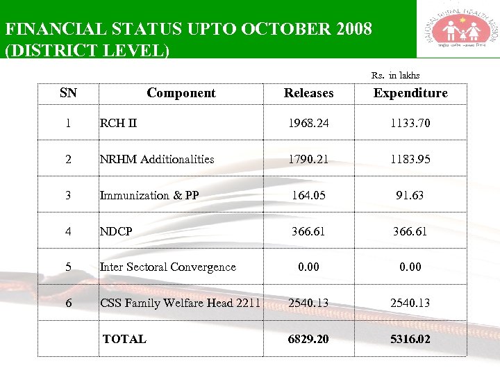 FINANCIAL STATUS UPTO OCTOBER 2008 (DISTRICT LEVEL) Rs. in lakhs SN Component Releases Expenditure