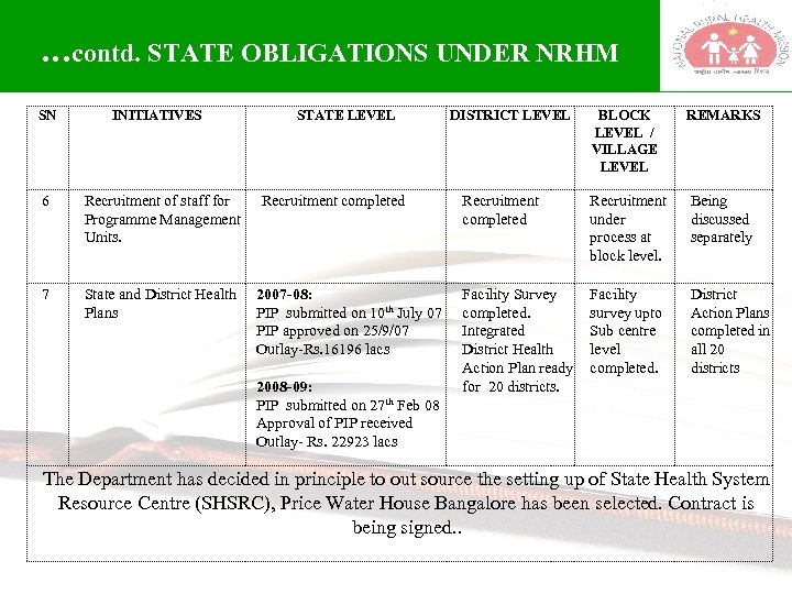 …contd. STATE OBLIGATIONS UNDER NRHM SN INITIATIVES 6 Recruitment of staff for Programme Management