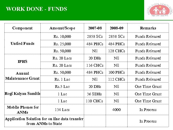 WORK DONE - FUNDS Component Mobile Phones for ANMs 2858 SCs Funds Released Rs.