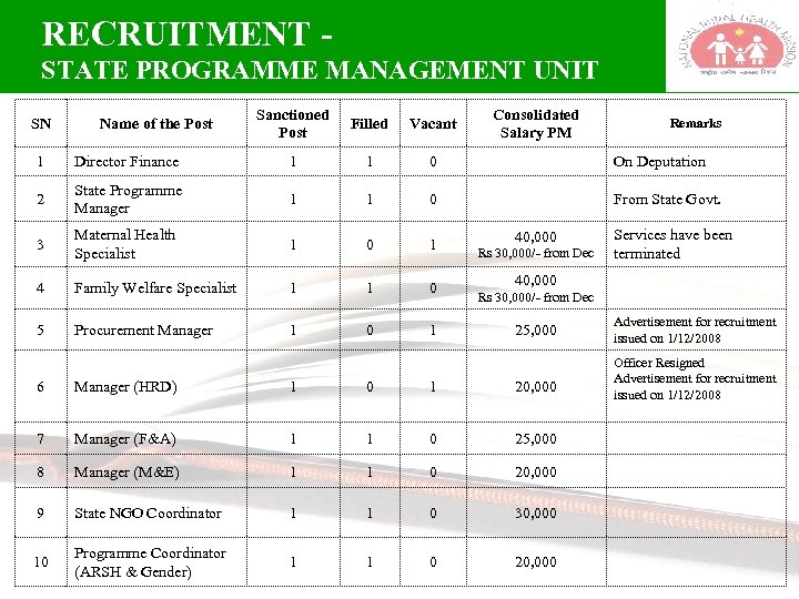 RECRUITMENT - STATE PROGRAMME MANAGEMENT UNIT SN Name of the Post Sanctioned Post Filled