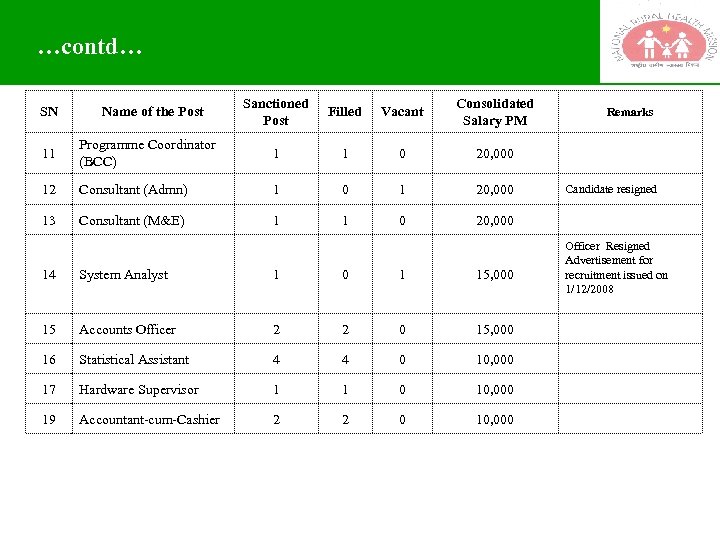 …contd… SN Name of the Post Sanctioned Post Filled Vacant Consolidated Salary PM 11