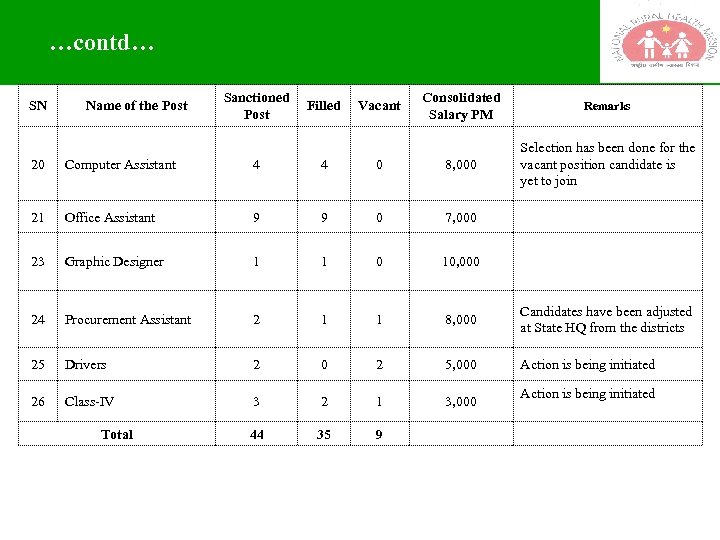 …contd… SN Name of the Post Sanctioned Filled Post Vacant Consolidated Salary PM Remarks