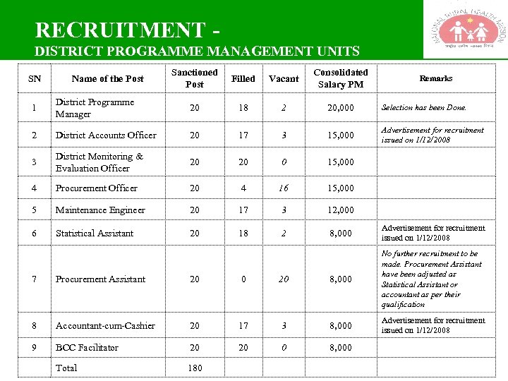 RECRUITMENT - DISTRICT PROGRAMME MANAGEMENT UNITS SN Name of the Post Sanctioned Post Filled
