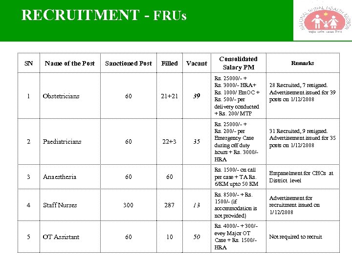 RECRUITMENT - FRUs SN 1 2 3 4 5 Name of the Post Obstetricians