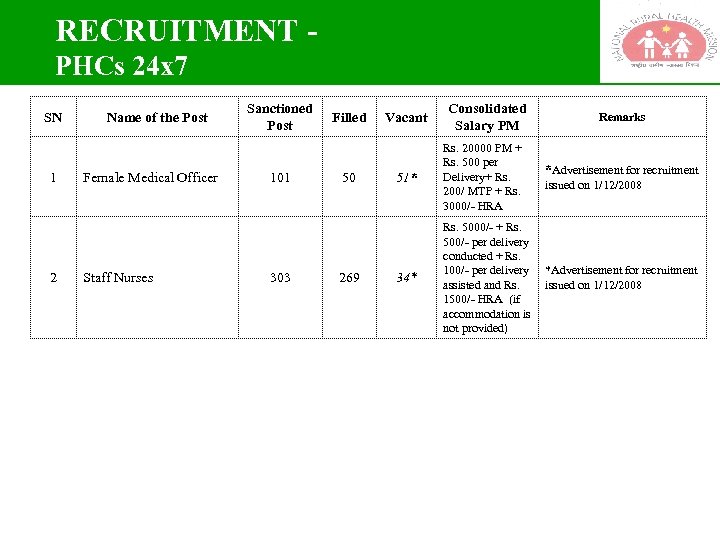 RECRUITMENT - PHCs 24 x 7 SN 1 2 Name of the Post Female