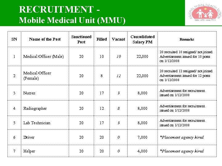 RECRUITMENT - Mobile Medical Unit (MMU) SN Name of the Post Sanctioned Filled Post