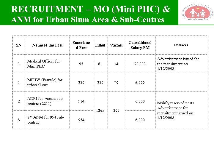RECRUITMENT – MO (Mini PHC) & ANM for Urban Slum Area & Sub-Centres SN