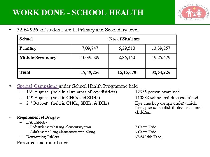 WORK DONE - SCHOOL HEALTH • 32, 64, 926 of students are in Primary