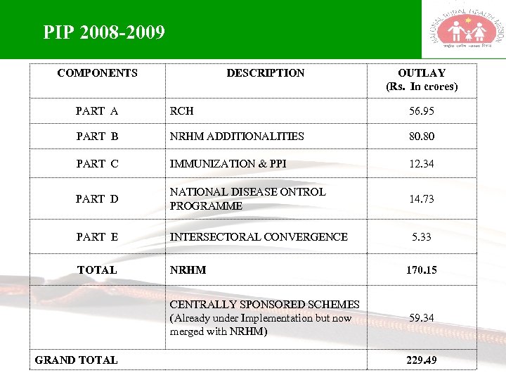 PIP 2008 -2009 COMPONENTS DESCRIPTION OUTLAY (Rs. In crores) PART A RCH 56. 95