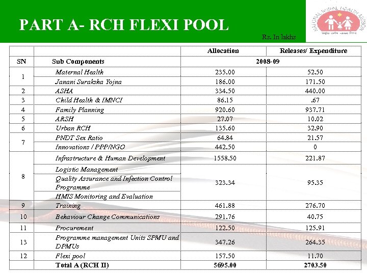PART A- RCH FLEXI POOL SN Sub Components Rs. In lakhs Allocation Releases/ Expenditure