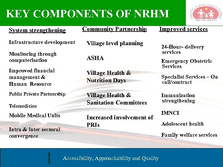 KEY COMPONENTS OF NRHM System strengthening Community Partnership Infrastructure development Village level planning Monitoring