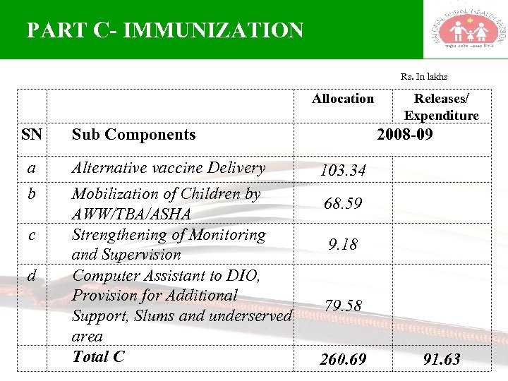 PART C- IMMUNIZATION Rs. In lakhs Allocation SN Sub Components a Alternative vaccine Delivery