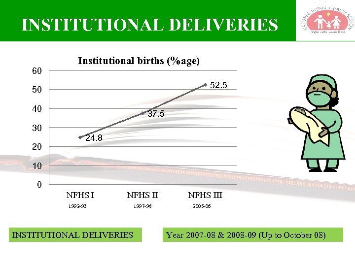INSTITUTIONAL DELIVERIES 60 Institutional births (%age) 52. 5 50 40 30 20 37. 5