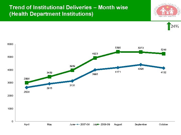 Trend of Institutional Deliveries – Month wise (Health Department Institutions) 24% 6000 5390 5373