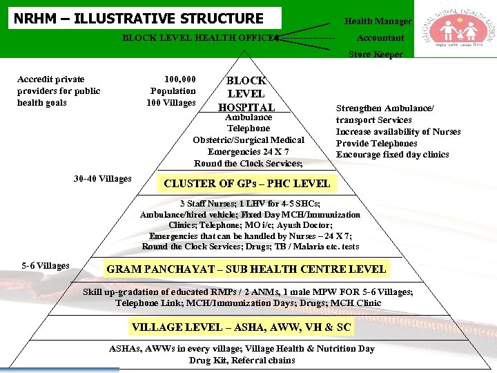 NRHM – ILLUSTRATIVE STRUCTURE Health Manager BLOCK LEVEL HEALTH OFFICE –-------- Accountant Store Keeper