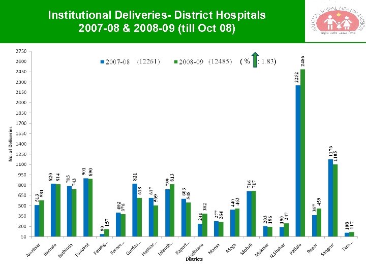 Institutional Deliveries- District Hospitals 2007 -08 & 2008 -09 (till Oct 08) 