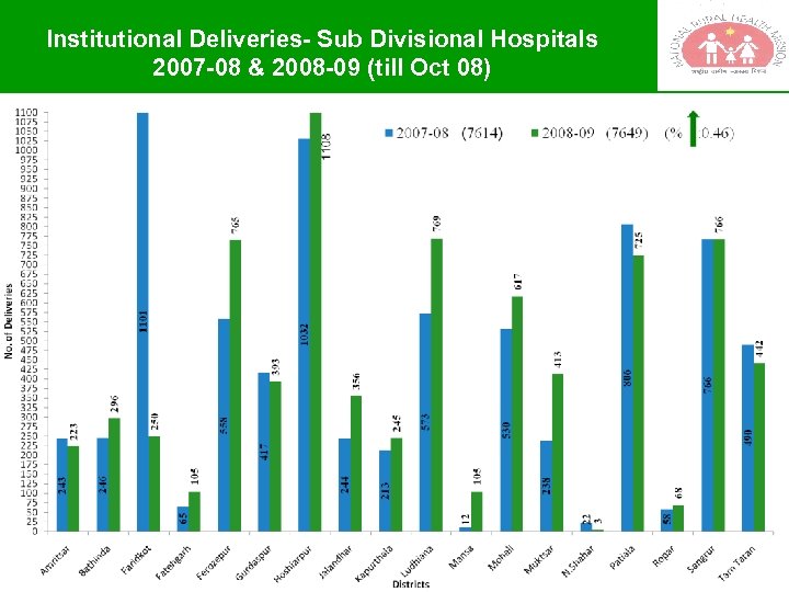 Institutional Deliveries- Sub Divisional Hospitals 2007 -08 & 2008 -09 (till Oct 08) 