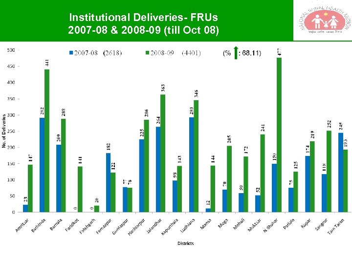 Institutional Deliveries- FRUs 2007 -08 & 2008 -09 (till Oct 08) 
