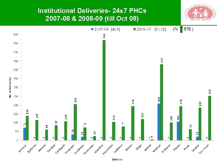 Institutional Deliveries- 24 x 7 PHCs 2007 -08 & 2008 -09 (till Oct 08)