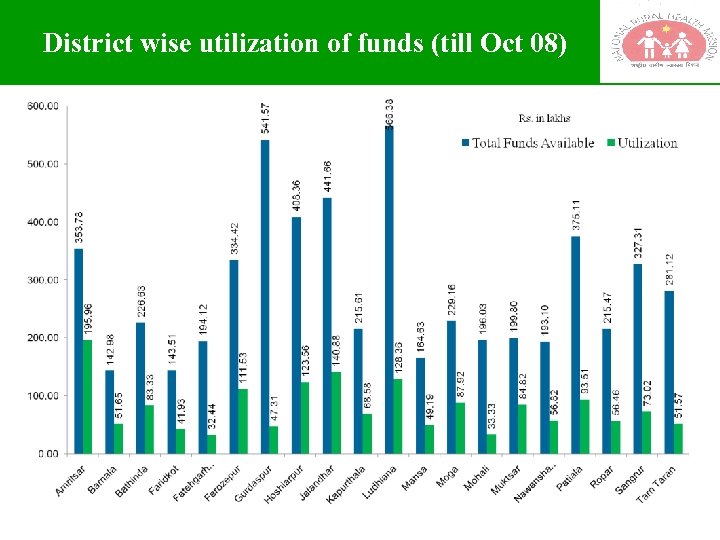 District wise utilization of funds (till Oct 08) 