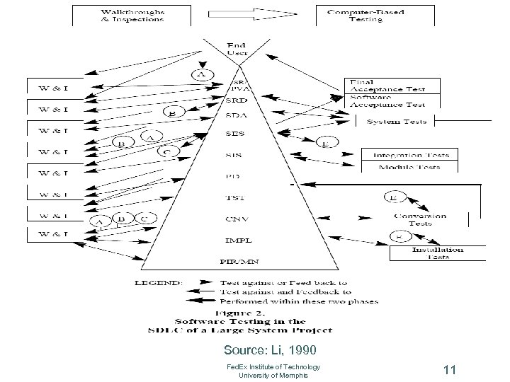 Source: Li, 1990 Fed. Ex Institute of Technology University of Memphis 11 