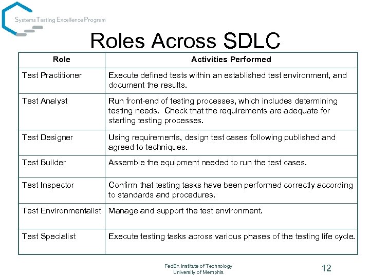 Roles Across SDLC Role Activities Performed Test Practitioner Execute defined tests within an established