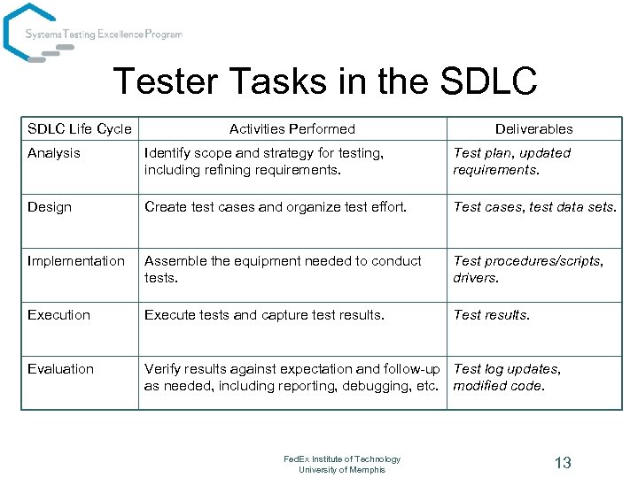 Tester Tasks in the SDLC Life Cycle Activities Performed Deliverables Analysis Identify scope and