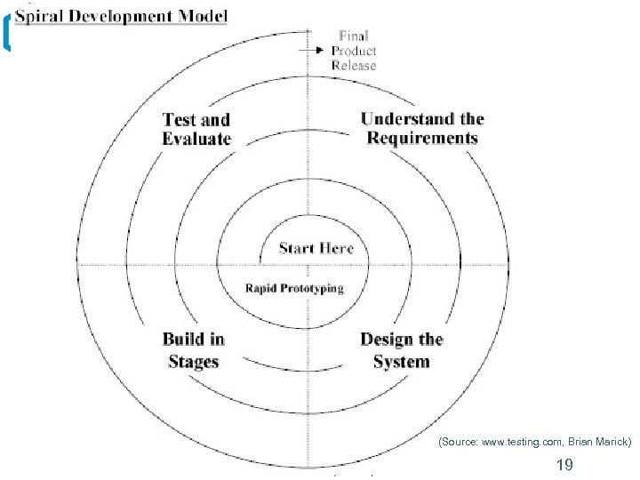 (Source: www. testing. com, Brian Marick) Fed. Ex Institute of Technology University of Memphis