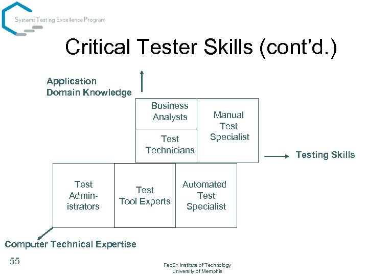 Critical Tester Skills (cont’d. ) Application Domain Knowledge Business Analysts Test Technicians Test Administrators