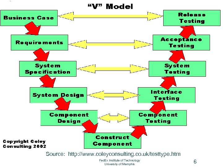 Source: http: //www. coleyconsulting. co. uk/testtype. htm Fed. Ex Institute of Technology University of