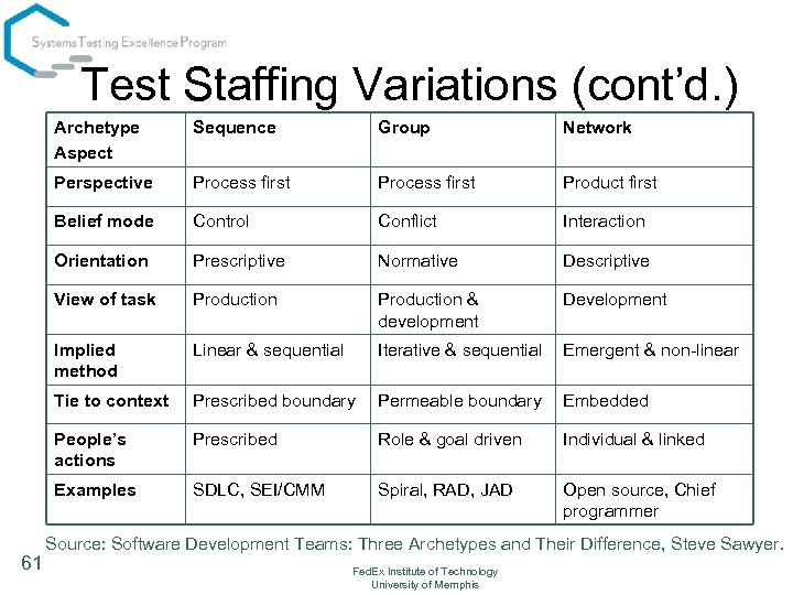 Test Staffing Variations (cont’d. ) Archetype Aspect Group Network Perspective Process first Product first