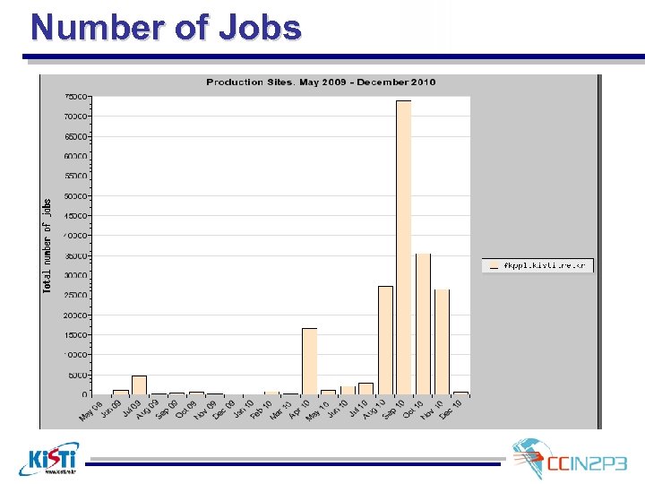Number of Jobs 