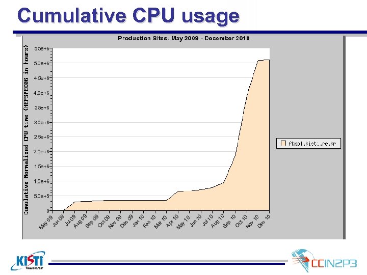 Cumulative CPU usage 