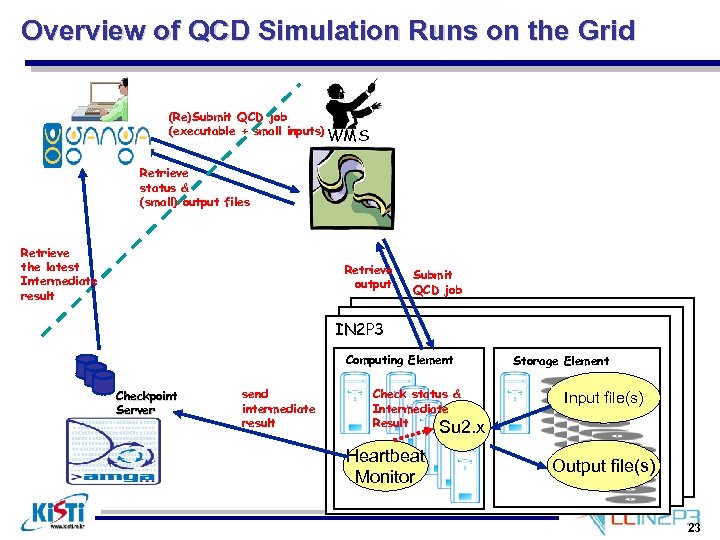 Overview of QCD Simulation Runs on the Grid (Re)Submit QCD job (executable + small