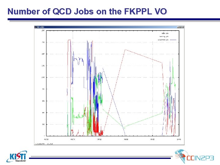 Number of QCD Jobs on the FKPPL VO 
