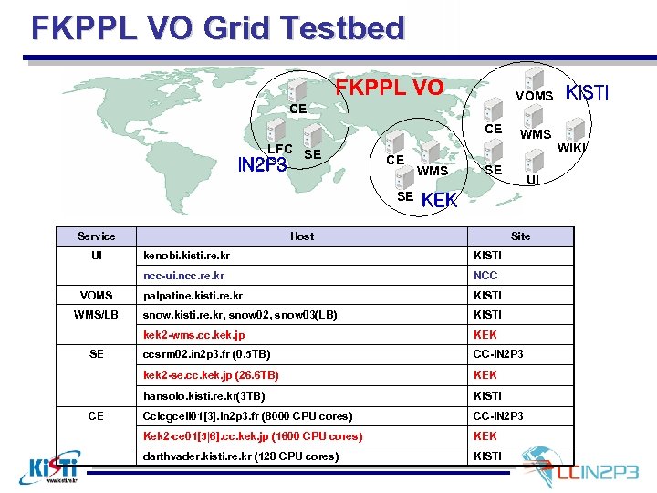 FKPPL VO Grid Testbed FKPPL VO VOMS CE CE LFC SE IN 2 P