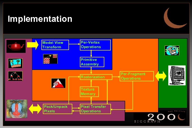 Implementation Model View Transform Per-Vertex Operations Primitive Assembly Rasterization Texture Memory Pack/Unpack Pixels Pixel