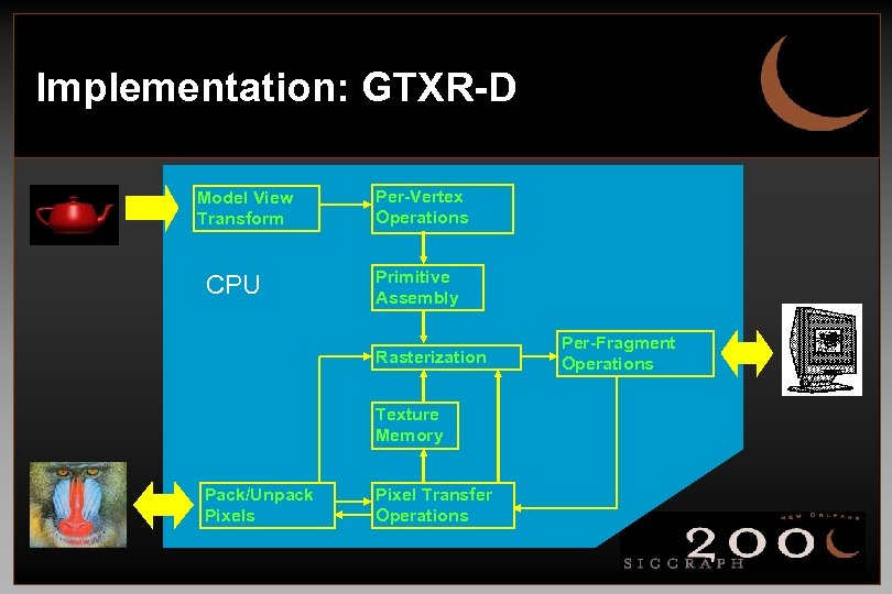 Implementation: GTXR-D Model View Transform CPU Per-Vertex Operations Primitive Assembly Rasterization Texture Memory Pack/Unpack