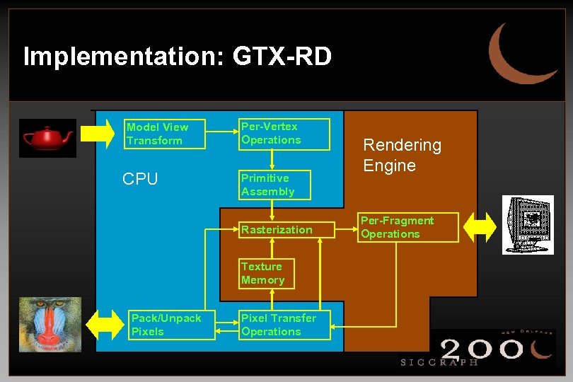Implementation: GTX-RD Model View Transform CPU Per-Vertex Operations Primitive Assembly Rasterization Texture Memory Pack/Unpack