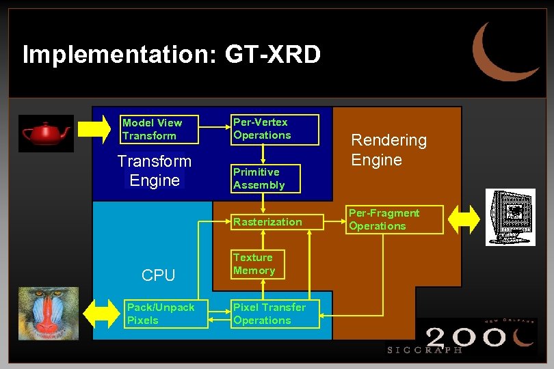 Implementation: GT-XRD Model View Transform Per-Vertex Operations Transform Engine Primitive Assembly Rasterization CPU Pack/Unpack