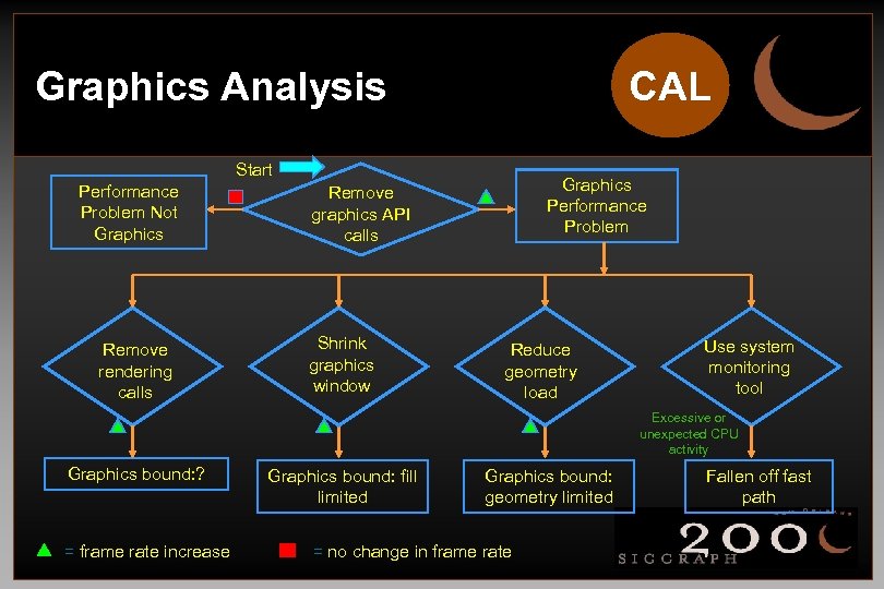 CAL Graphics Analysis Start Performance Problem Not Graphics Remove rendering calls Graphics Performance Problem