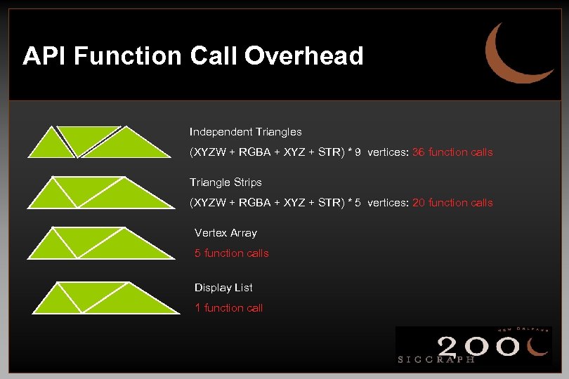 API Function Call Overhead Independent Triangles (XYZW + RGBA + XYZ + STR) *