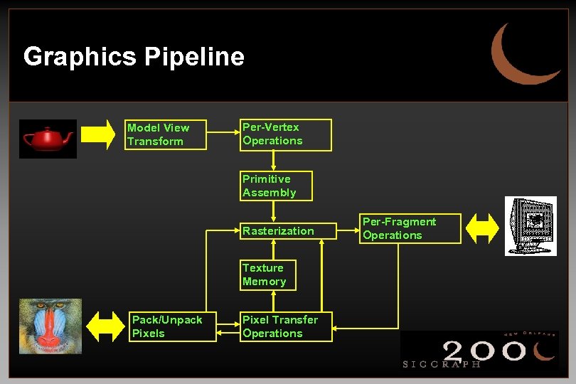 Graphics Pipeline Model View Transform Per-Vertex Operations Primitive Assembly Rasterization Texture Memory Pack/Unpack Pixels