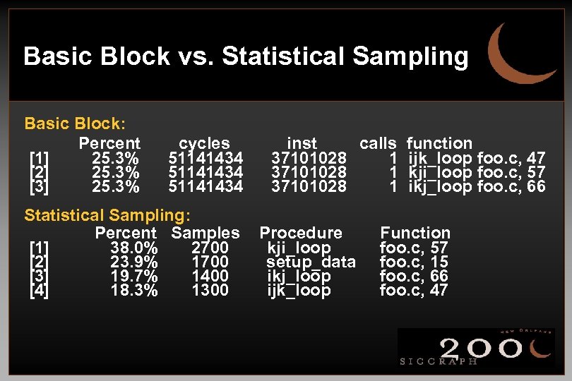 Basic Block vs. Statistical Sampling Basic Block: Percent [1] 25. 3% [2] 25. 3%